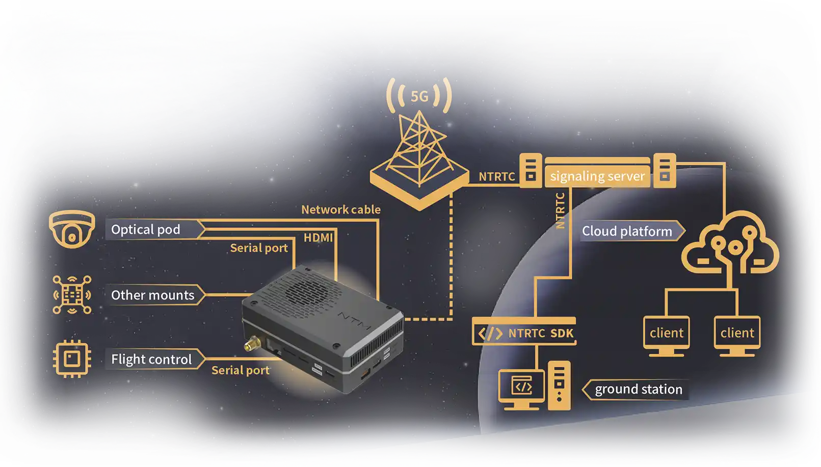 Schematic Diagram Of Information Transmission Of UAV Equipped With 5G Image Transmission Control System